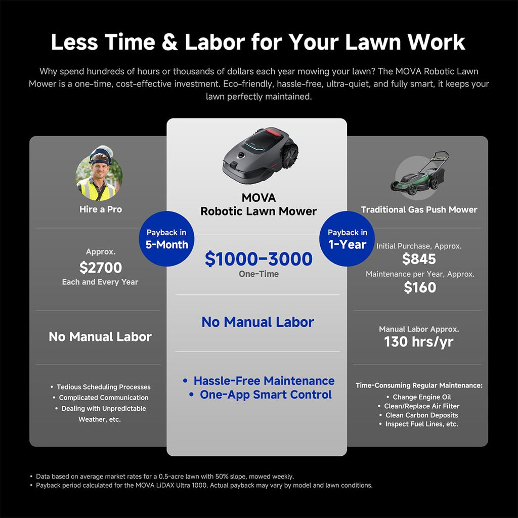 MOVA LiDAX Ultra 2000 Robot Lawn Mower with 4G with Garage for 0.5 Acre, No Wire No RTK+360° 3D LiDAR+AI Vision, 45% Slope, Cut Height 1.2"-3.9", 150 Multi-Zone,Edge Cutting(Garage Shipped Separately)