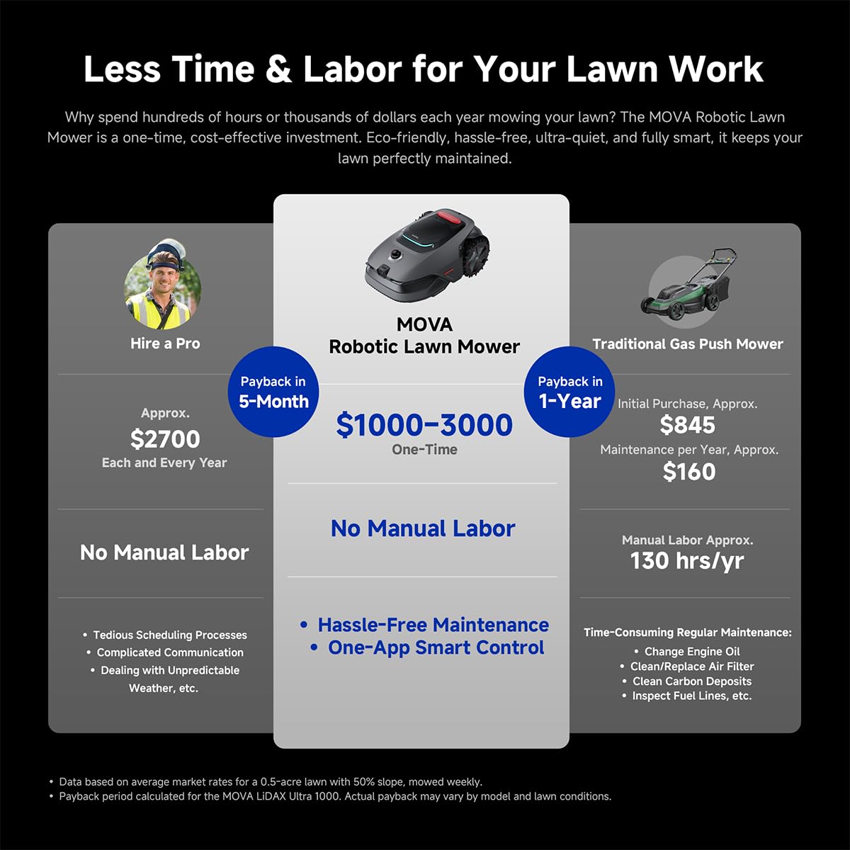 MOVA LiDAX Ultra 2000 Robot Lawn Mower with 4G with Garage for 0.5 Acre, No Wire No RTK+360° 3D LiDAR+AI Vision, 45% Slope, Cut Height 1.2"-3.9", 150 Multi-Zone,Edge Cutting(Garage Shipped Separately)