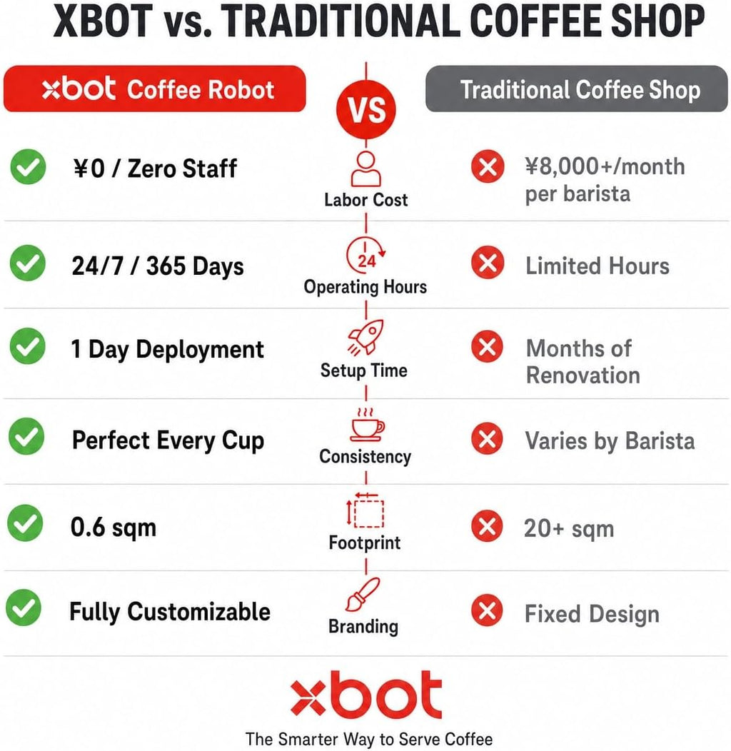 Xbot Coffee Automated Robot Barista Machine with AI Robotic Arms and Intelligent Ordering System, Automatic vending machince, Hot & Cold Brewer for Espresso, Latte, Cappuccino, Americano