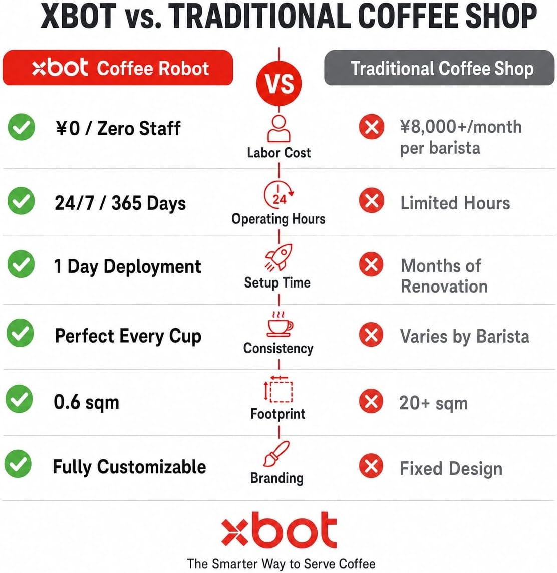 Xbot Coffee Automated Robot Barista Machine with AI Robotic Arms and Intelligent Ordering System, Automatic vending machince, Hot & Cold Brewer for Espresso, Latte, Cappuccino, Americano