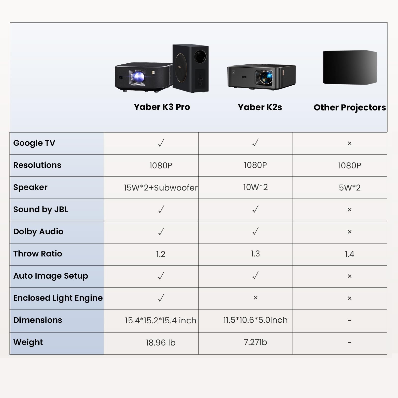 Yaber PROJECTOR K3 Smart Projector with GTV, 30W Speaker Sound by JBL, Dolby Audio, Home/Outdoor Movie Projector with WiFi6 and Bluetooth, Auto Screen Adaptation,Netflix 7000+app