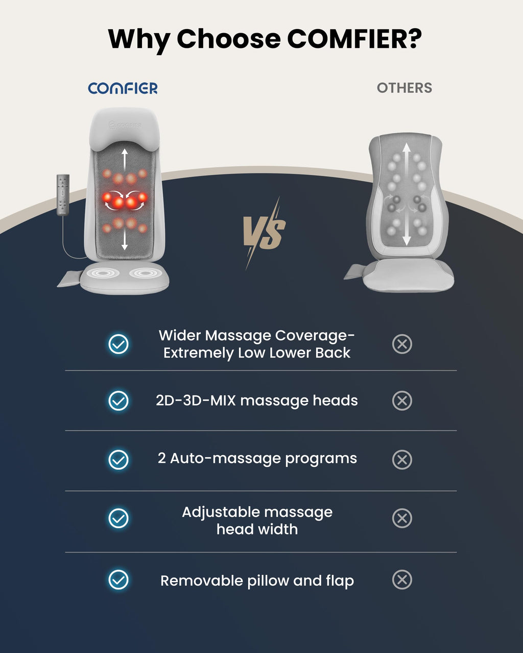 COMFIER Massager Chair with Heat, Shiatsu Neck Back Massager Portable with Compression & Rolling,Massage Chair Pad for Neck & Back for Muscle Tension Relief, Father Day Gift