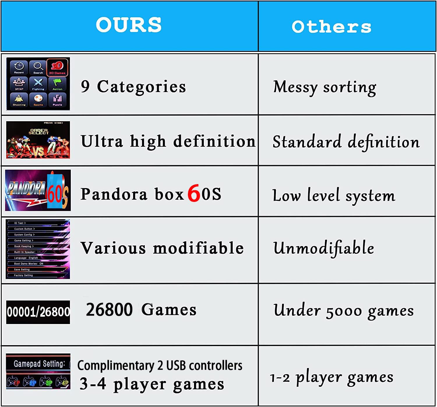 【 35000 Games in 1 】 70S Pandoras Box Arcade Game Console Retro Game Machine for Home PC & TV, 2-4 Players, 1280X720, Support 3D , Search/Hide/Save/Load/Pause , Favorite List,Double Stick