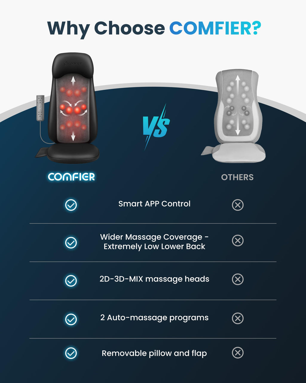 COMFIER Massager Chair with Heat, Shiatsu Neck Back Massager Portable with Compression & Rolling,Massage Chair Pad for Neck & Back for Muscle Tension Relief, Father Day Gift