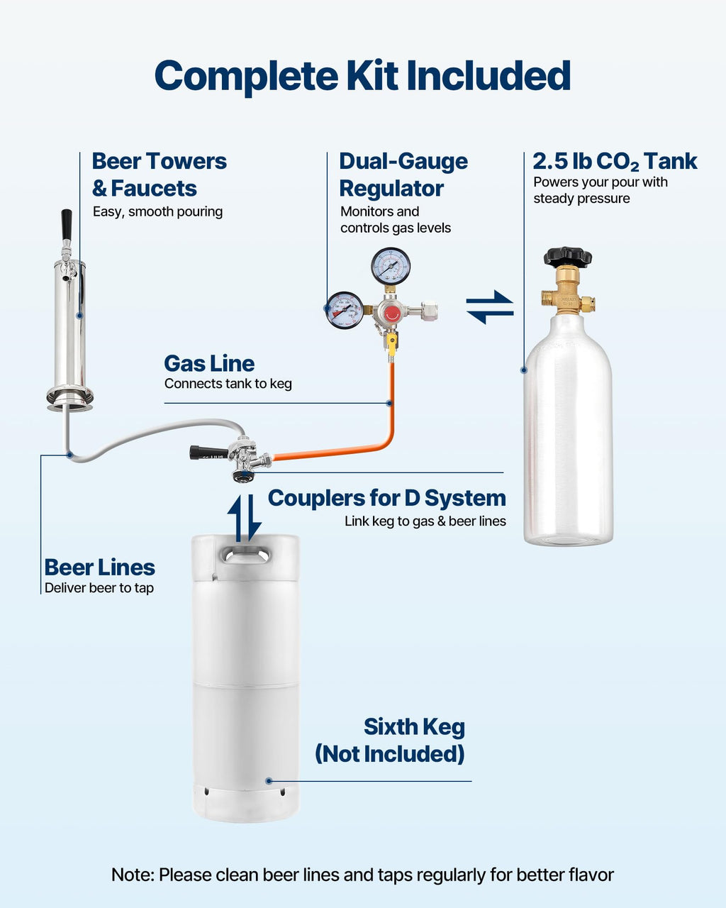 VEVOR Beer Kegerator, Dual Tap Commercial Draft Beer Dispenser for D system, Full Size Keg Refrigerator with 5lbs CO2 Tank, Hold 2 Sixth / 2 Ball lock keg, Black