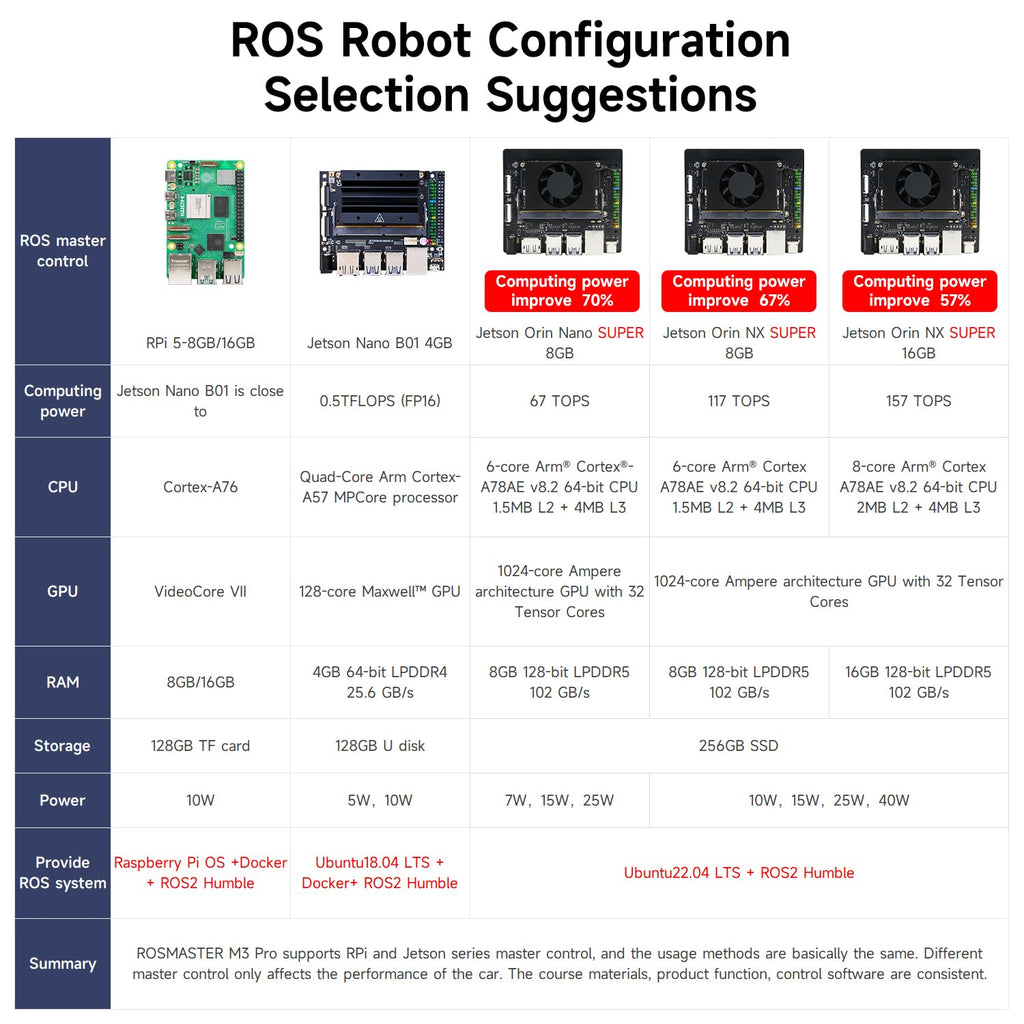 Yahboom ROS2 Robot Kit with Jetson Orin Nano 8GB Super Large AI Model with 6DOF Robotic Arm, 7-inch HD Display,AI Voice Interaction Module Provides AI Vision App Control