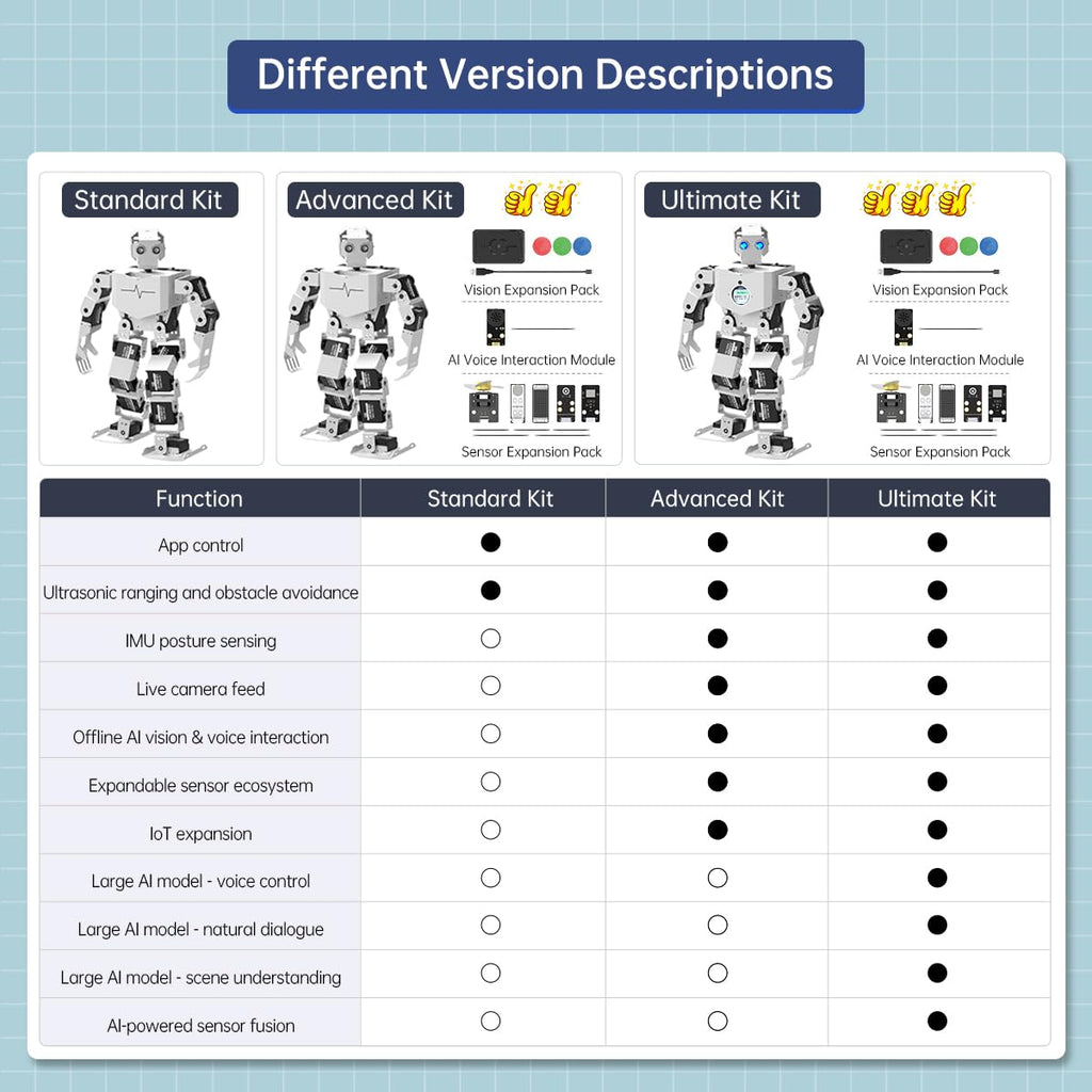AI Vision & Voice Interaction Robot for Arduino Scratch Python Programming 17DOF Humanoid Robot Large AI Model STEM Project Education Voice Command Walking Dancing Self-Stand Up, Tonybot Standard kit