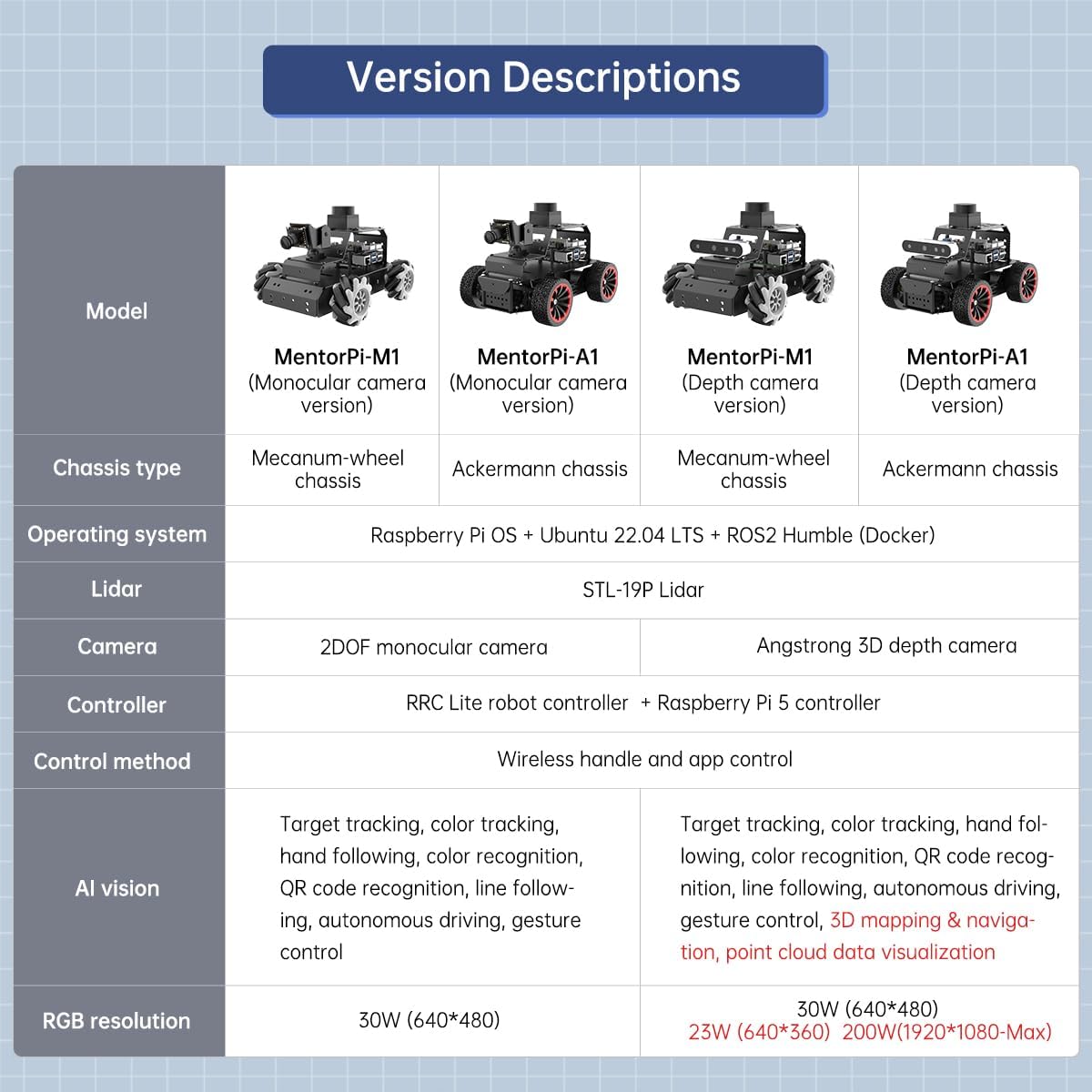 ROS2 Robot Car for RaspberryPi ChatGPT Large AI Model Programmable AI Vision Robot Ackermann Chassis SLAM Mapping Auto Driving Voice Control, Python Robotic for Adult, MentorPi A1 Standard & NO RPi